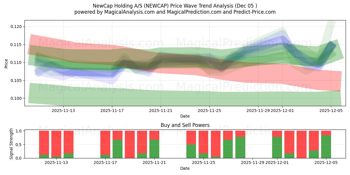  NewCap Holding A/S (NEWCAP) Support and Resistance area (04 Dec) 
