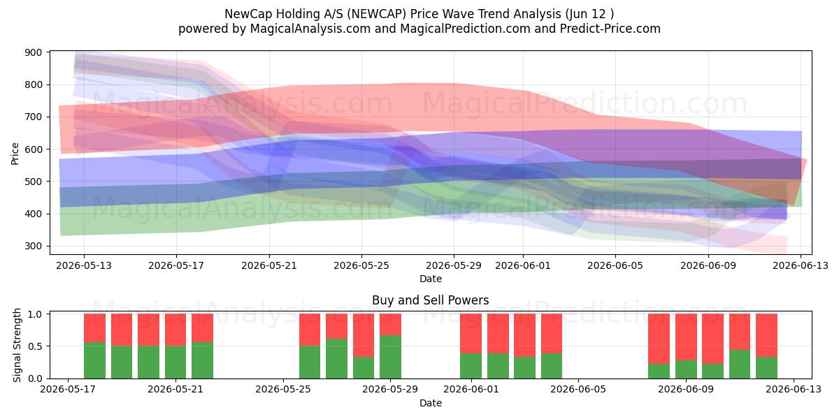 NewCap Holding A/S (NEWCAP) Support and Resistance area (10 Jun) 