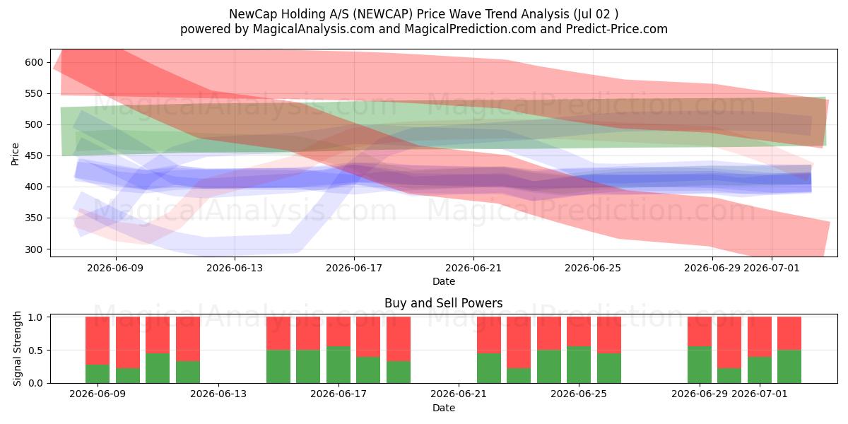  NewCap Holding A/S (NEWCAP) Support and Resistance area (01 Jul) 