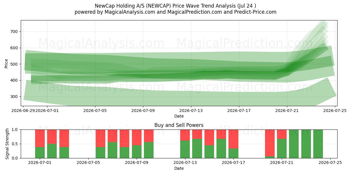  NewCap Holding A/S (NEWCAP) Support and Resistance area (23 Jul) 