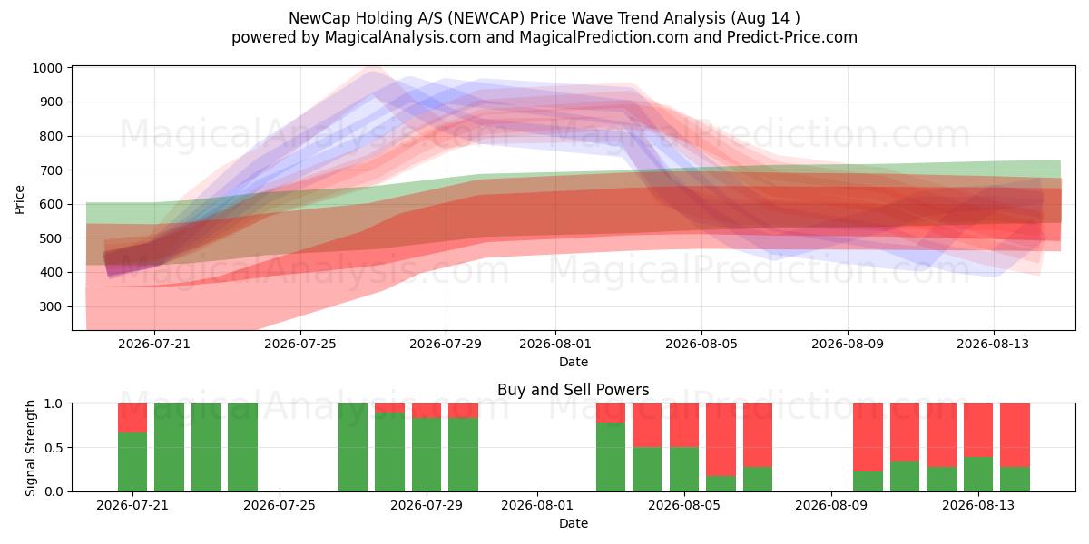  NewCap Holding A/S (NEWCAP) Support and Resistance area (13 Aug) 