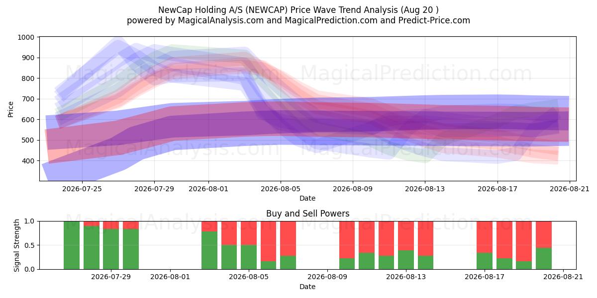  NewCap Holding A/S (NEWCAP) Support and Resistance area (18 Aug) 