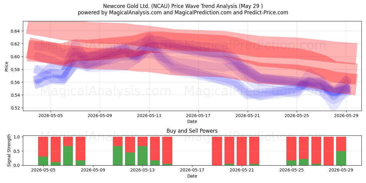  Newcore Gold Ltd. (NCAU) Support and Resistance area (28 May) 