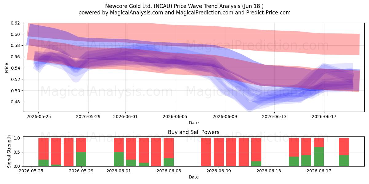  Newcore Gold Ltd. (NCAU) Support and Resistance area (11 Jun) 