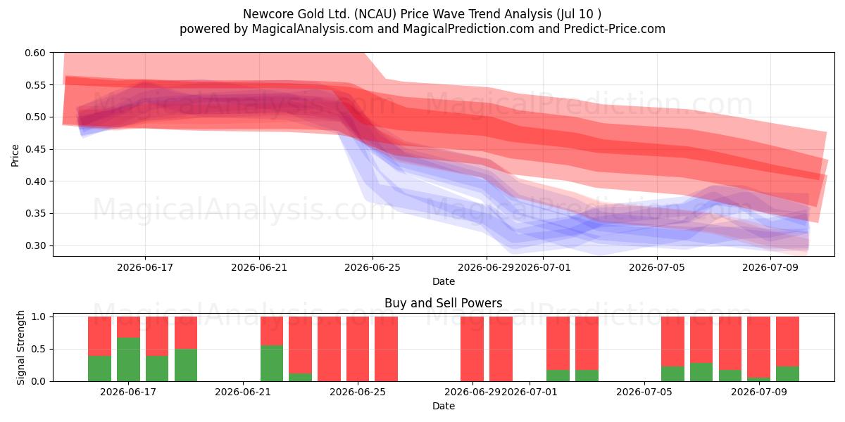 Newcore Gold Ltd. (NCAU) Support and Resistance area (09 Jul) 