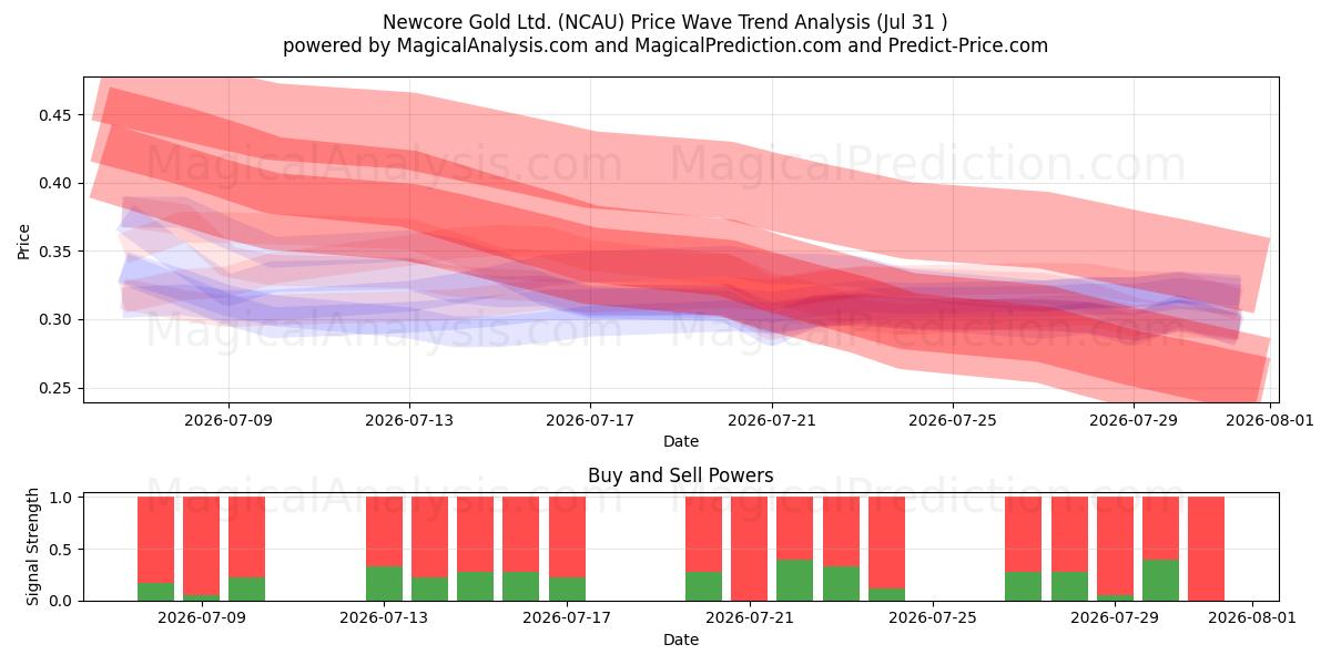  Newcore Gold Ltd. (NCAU) Support and Resistance area (30 Jul) 