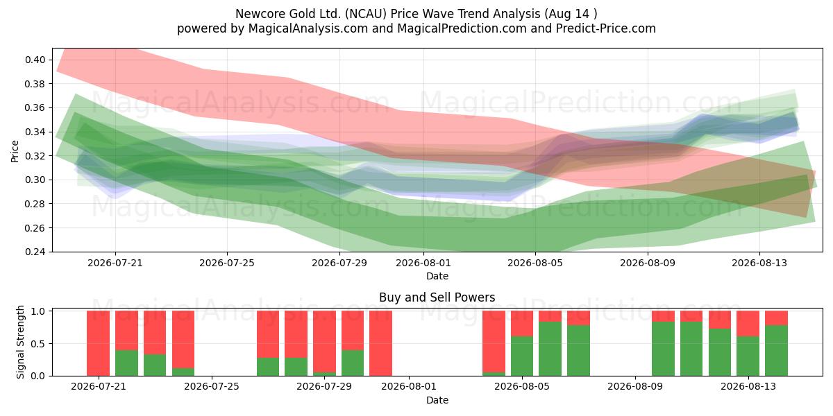  Newcore Gold Ltd. (NCAU) Support and Resistance area (13 Aug) 