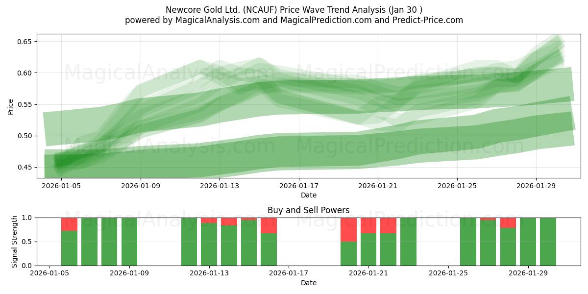  Newcore Gold Ltd. (NCAUF) Support and Resistance area (29 Jan) 
