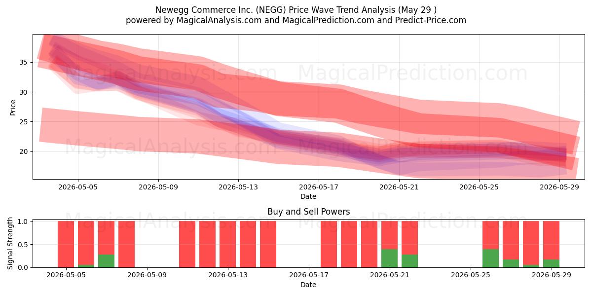  Newegg Commerce Inc. (NEGG) Support and Resistance area (28 May) 