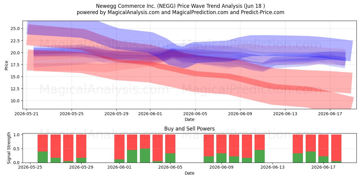  Newegg Commerce Inc. (NEGG) Support and Resistance area (17 Jun) 
