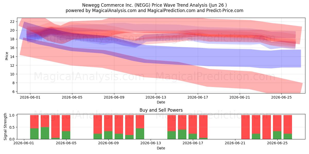  Newegg Commerce Inc. (NEGG) Support and Resistance area (25 Jun) 