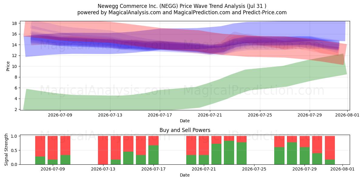  Newegg Commerce Inc. (NEGG) Support and Resistance area (30 Jul) 