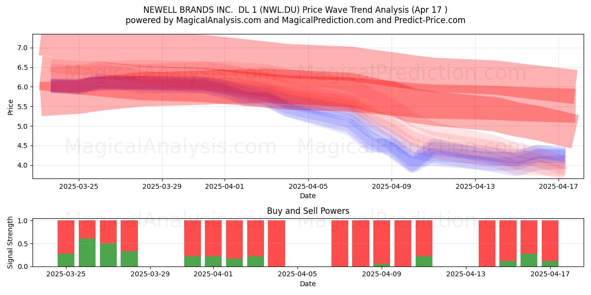  NEWELL BRANDS INC.  DL 1 (NWL.DU) Support and Resistance area (17 Apr) 