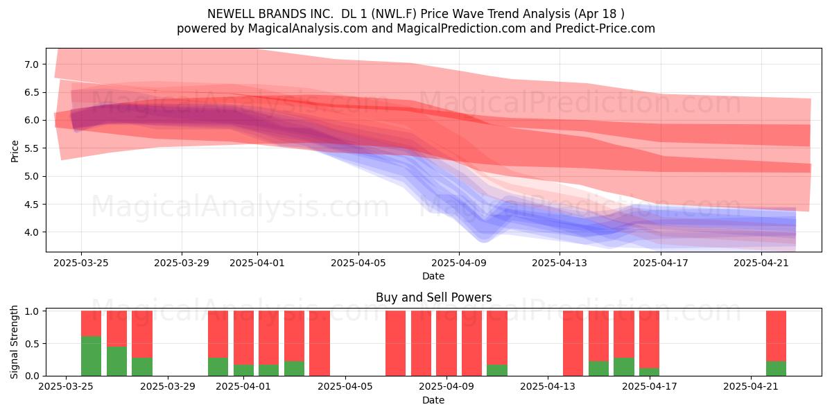  NEWELL BRANDS INC.  DL 1 (NWL.F) Support and Resistance area (18 Apr) 
