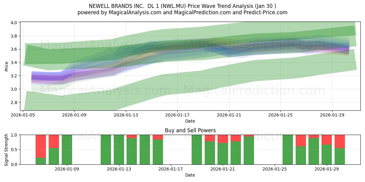 NEWELL BRANDS INC.  DL 1 (NWL.MU) Support and Resistance area (29 Jan) 