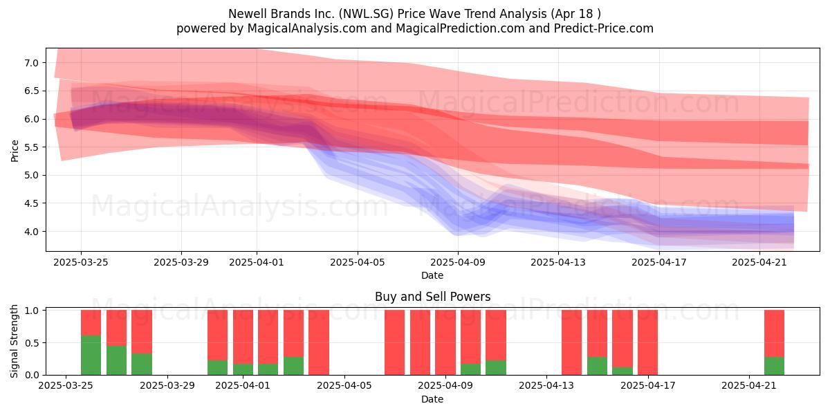  Newell Brands Inc. (NWL.SG) Support and Resistance area (18 Apr) 