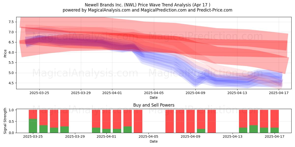  Newell Brands Inc. (NWL) Support and Resistance area (17 Apr) 