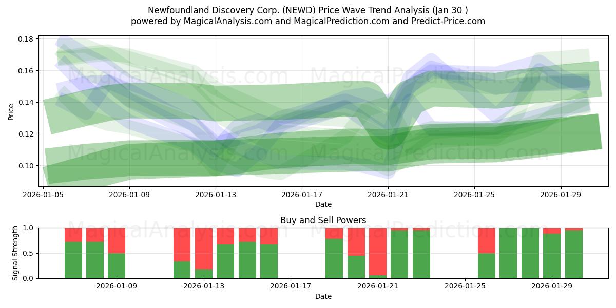  Newfoundland Discovery Corp. (NEWD) Support and Resistance area (29 Jan) 