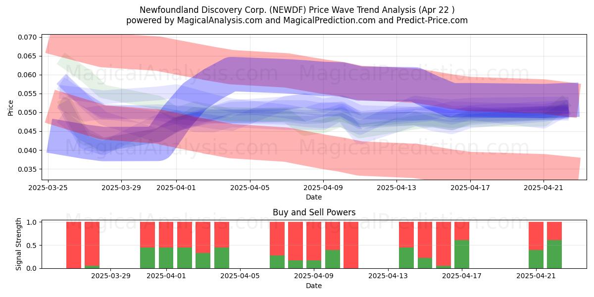  Newfoundland Discovery Corp. (NEWDF) Support and Resistance area (22 Apr) 