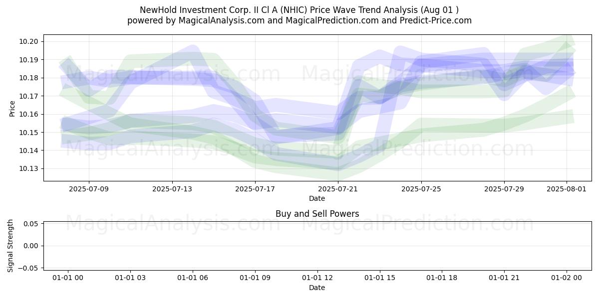  NewHold Investment Corp. II Cl A (NHIC) Support and Resistance area (31 Jul) 