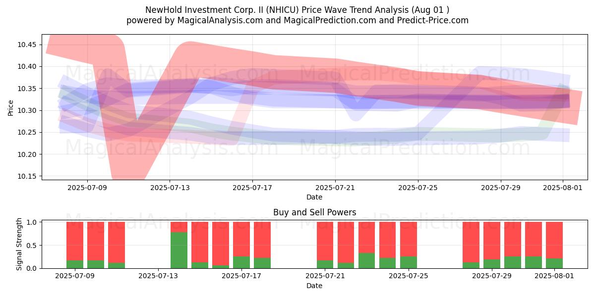  NewHold Investment Corp. II (NHICU) Support and Resistance area (31 Jul) 