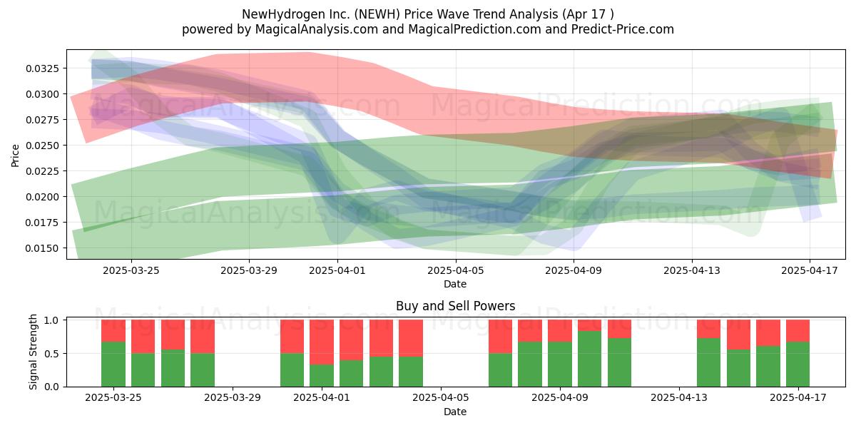 NewHydrogen Inc. (NEWH) Support and Resistance area (17 Apr) 