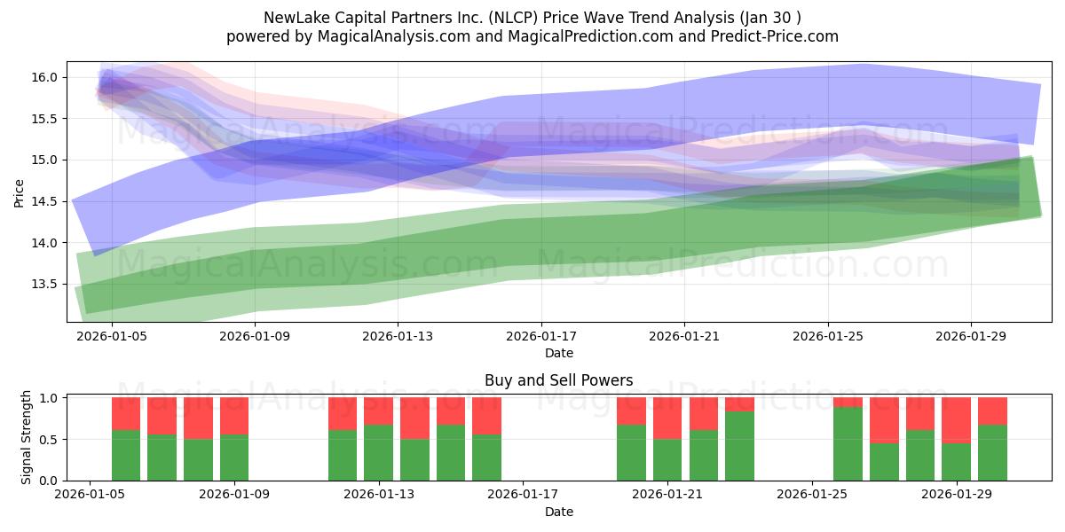  NewLake Capital Partners Inc. (NLCP) Support and Resistance area (29 Jan) 