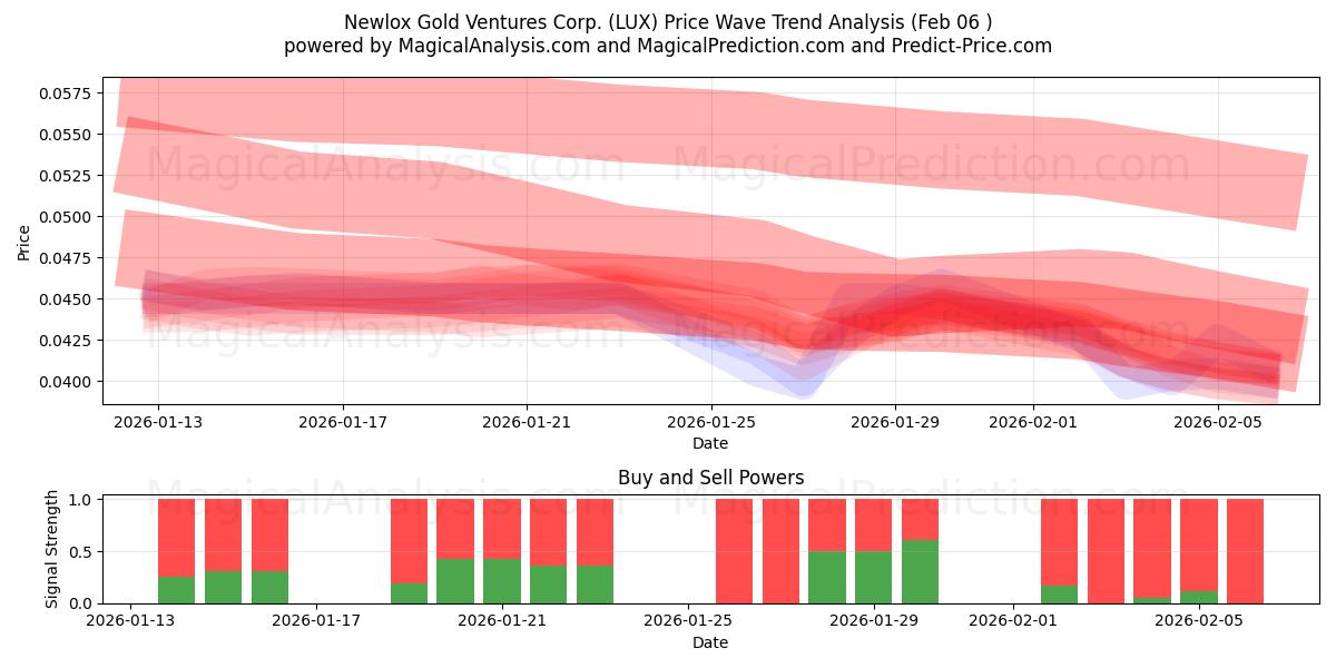  Newlox Gold Ventures Corp. (LUX) Support and Resistance area (05 Feb) 