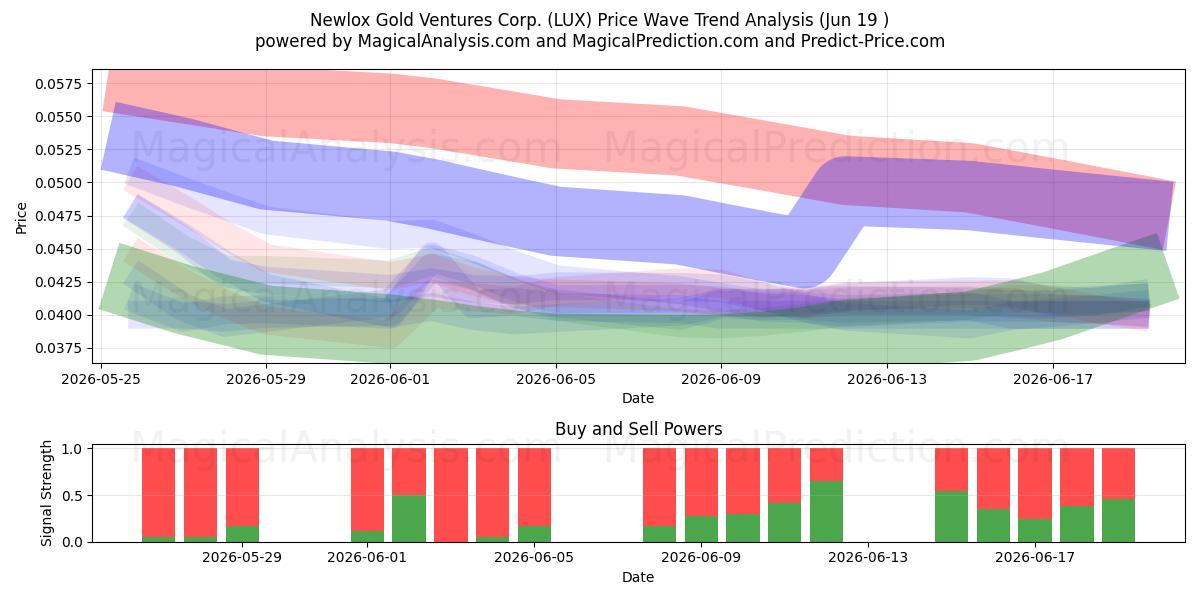 Newlox Gold Ventures Corp. (LUX) Support and Resistance area (18 Jun) 