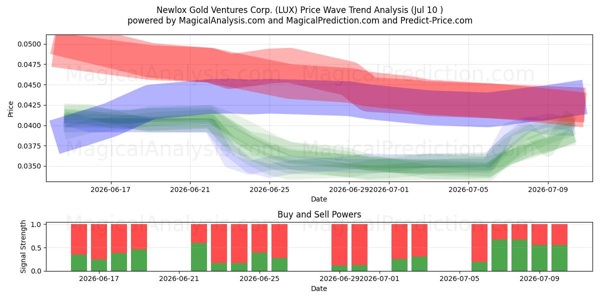  Newlox Gold Ventures Corp. (LUX) Support and Resistance area (09 Jul) 