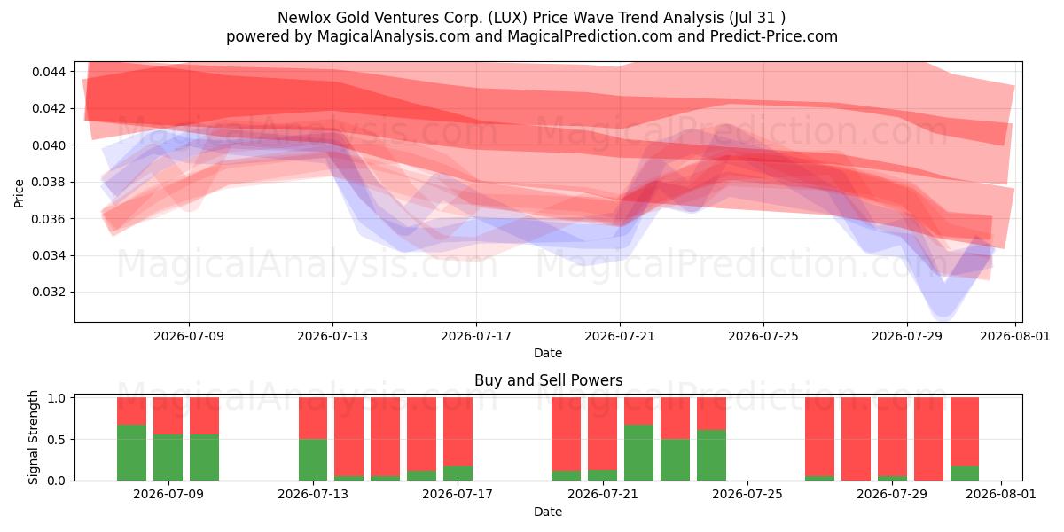  Newlox Gold Ventures Corp. (LUX) Support and Resistance area (30 Jul) 
