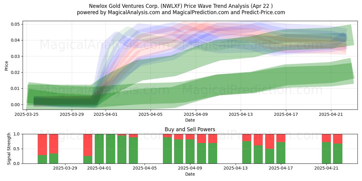  Newlox Gold Ventures Corp. (NWLXF) Support and Resistance area (22 Apr) 