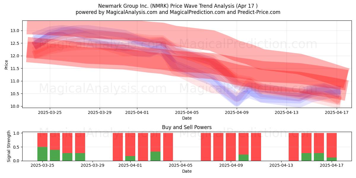  Newmark Group Inc. (NMRK) Support and Resistance area (17 Apr) 