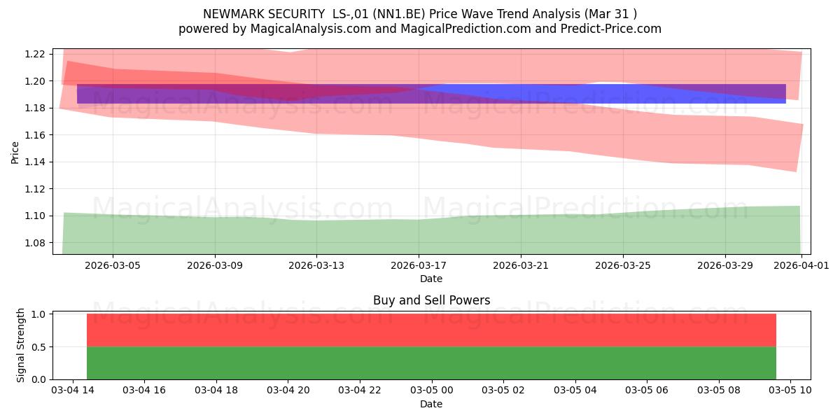  NEWMARK SECURITY  LS-,01 (NN1.BE) Support and Resistance area (02 Apr) 