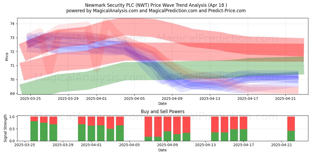  Newmark Security PLC (NWT) Support and Resistance area (18 Apr) 