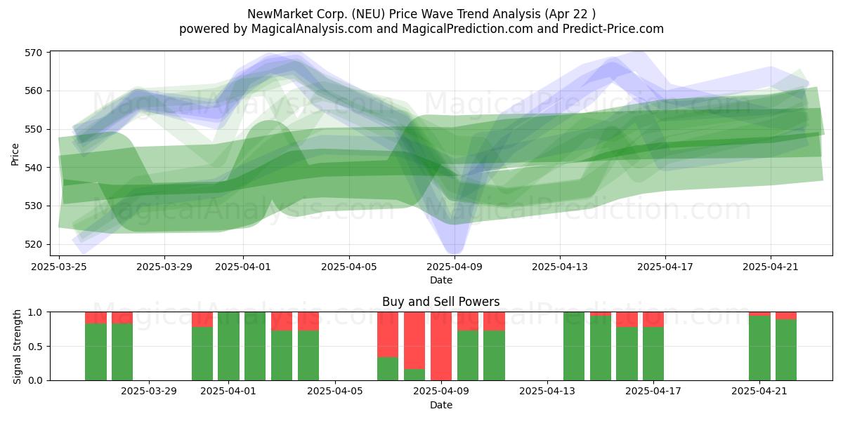 NewMarket Corp. (NEU) Support and Resistance area (22 Apr) 