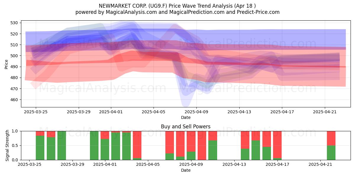  NEWMARKET CORP. (UG9.F) Support and Resistance area (18 Apr) 