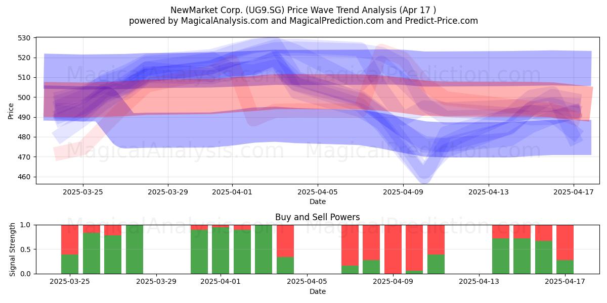 NewMarket Corp. (UG9.SG) Support and Resistance area (17 Apr) 