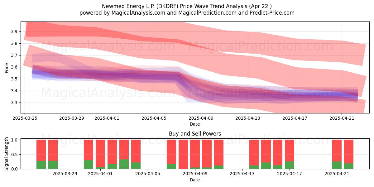  Newmed Energy L.P. (DKDRF) Support and Resistance area (22 Apr) 