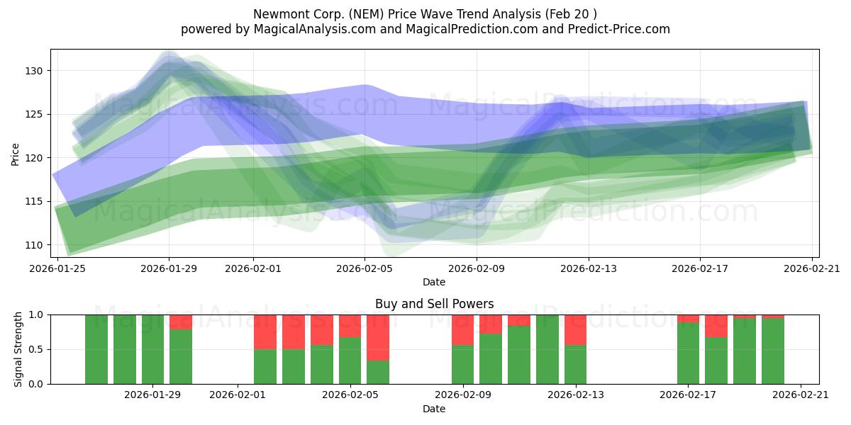  Newmont Corp. (NEM) Support and Resistance area (19 Feb) 