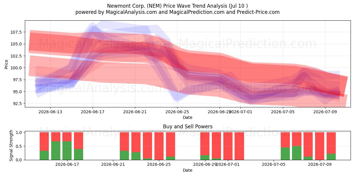  Newmont Corp. (NEM) Support and Resistance area (09 Jul) 