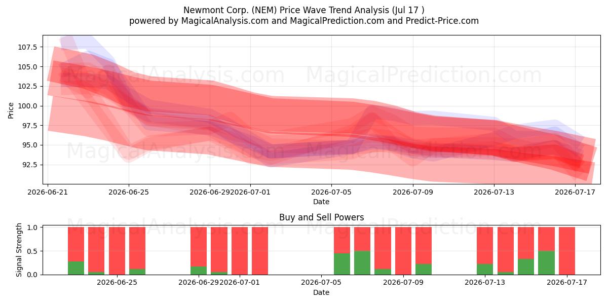  Newmont Corp. (NEM) Support and Resistance area (16 Jul) 