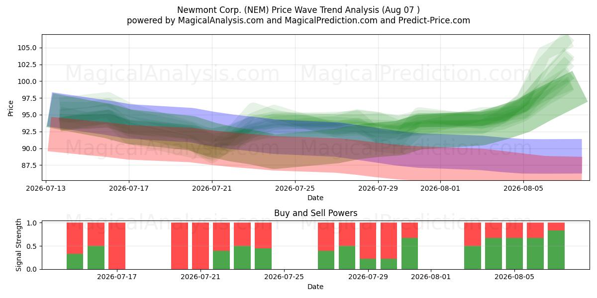  Newmont Corp. (NEM) Support and Resistance area (06 Aug) 