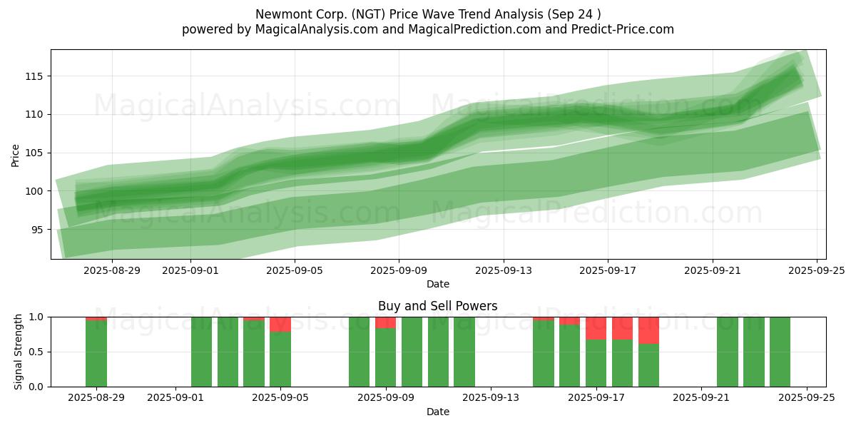  Newmont Corp. (NGT) Support and Resistance area (23 Sep) 