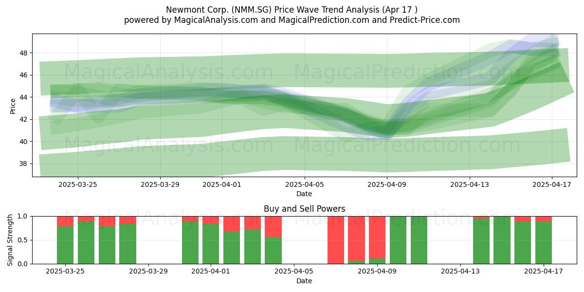  Newmont Corp. (NMM.SG) Support and Resistance area (17 Apr) 
