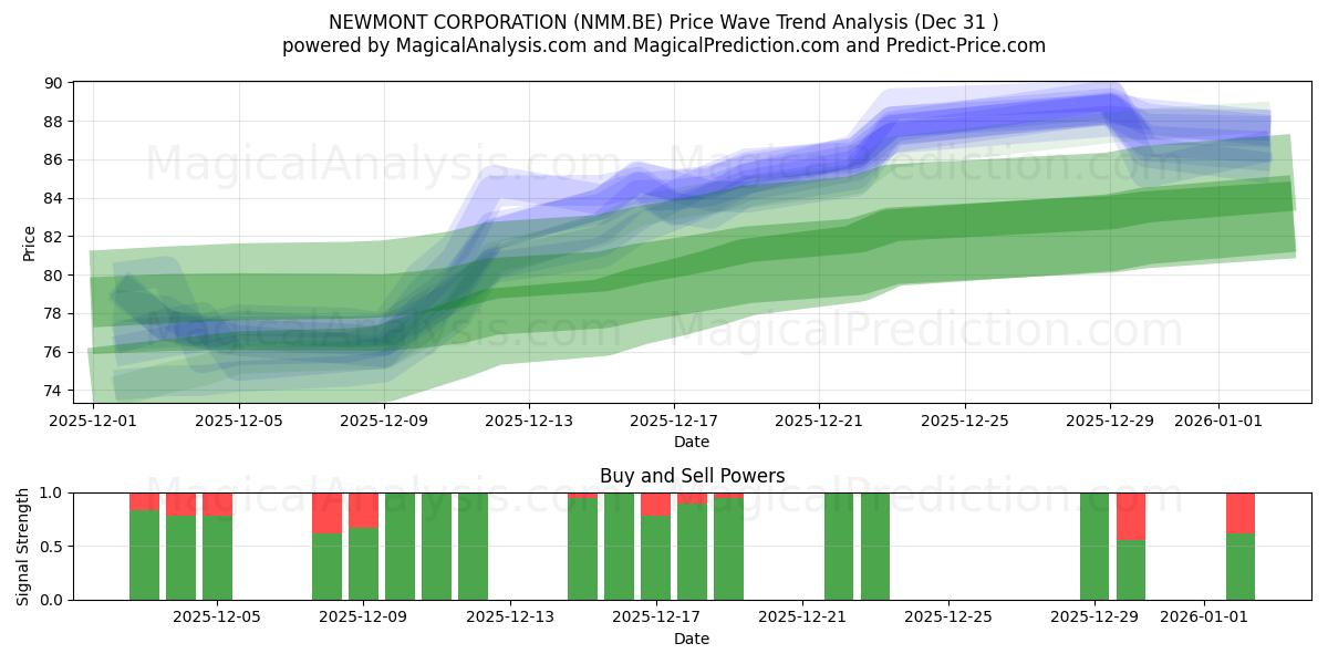  NEWMONT CORPORATION (NMM.BE) Support and Resistance area (30 Dec) 