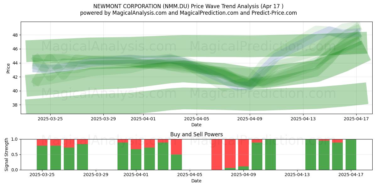  NEWMONT CORPORATION (NMM.DU) Support and Resistance area (17 Apr) 