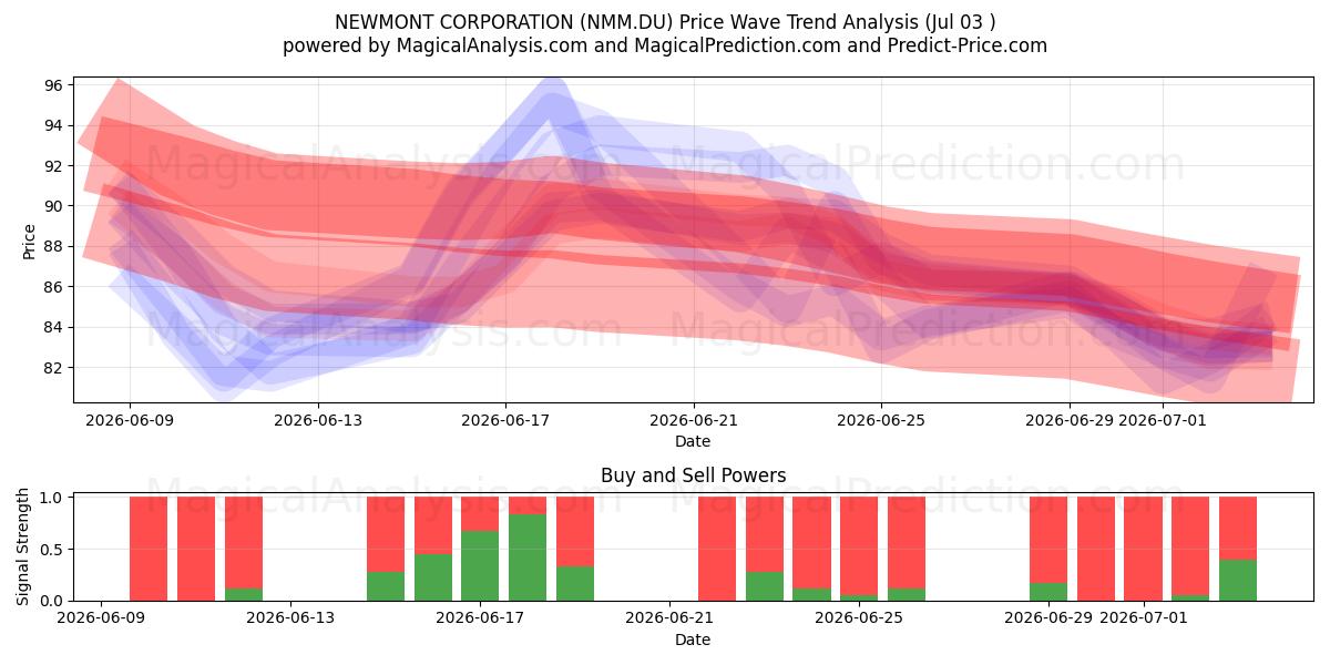  NEWMONT CORPORATION (NMM.DU) Support and Resistance area (02 Jul) 