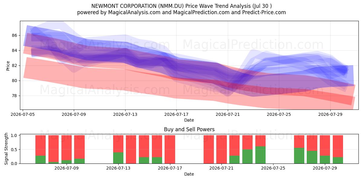  NEWMONT CORPORATION (NMM.DU) Support and Resistance area (29 Jul) 