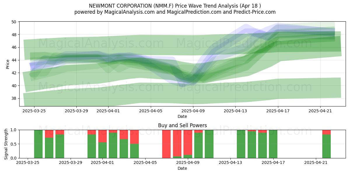  NEWMONT CORPORATION (NMM.F) Support and Resistance area (18 Apr) 